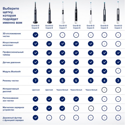 Электрическая зубная щетка Oral-B iO 3 Duo