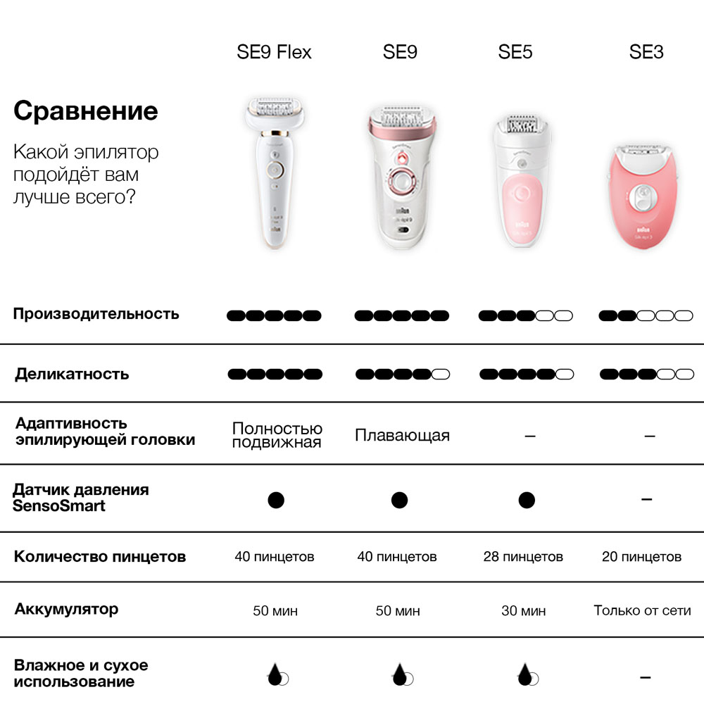 Эпилятор Braun Silk-epil 9 SensoSmart 9/705 купить в официальном ...
