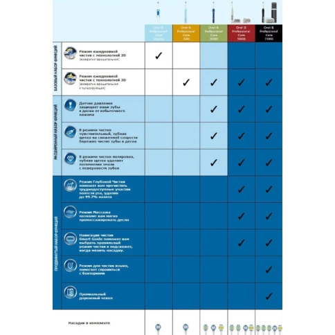 Набор Oral-B Ирригатор Professional Care WaterJet Cleaning system OC16.523.1U + Электрическая зубная щетка Pro 700 4