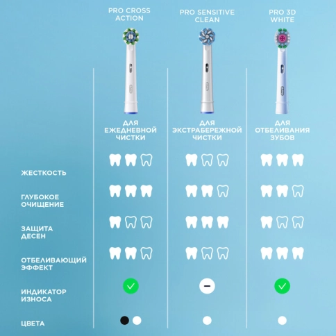 Электрическая зубная щетка Oral-B Pro 1 голубая, колпачок на насадку, косметичка 17 Электрическая зубная щетка Oral-B Pro 1 голубая, колпачок на насадку, косметичка 17